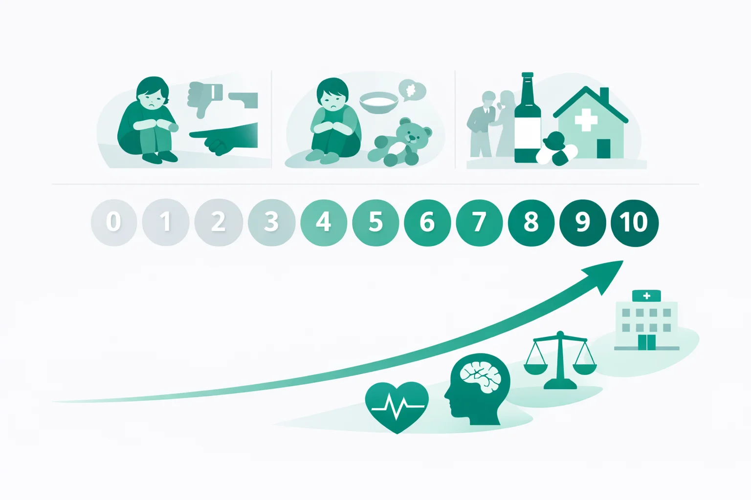 ACE score scale from 0 to 10 grouped into abuse, neglect, and household dysfunction, linked to adult health risk