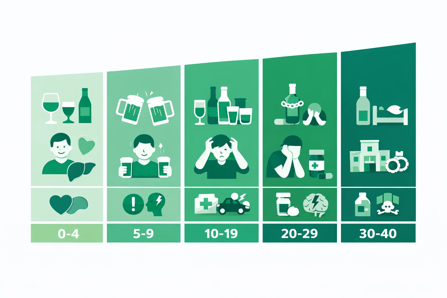 Alcohol use spectrum from low-risk drinking to dependence with AUDIT score bands 0 to 40 mapped to each risk level
