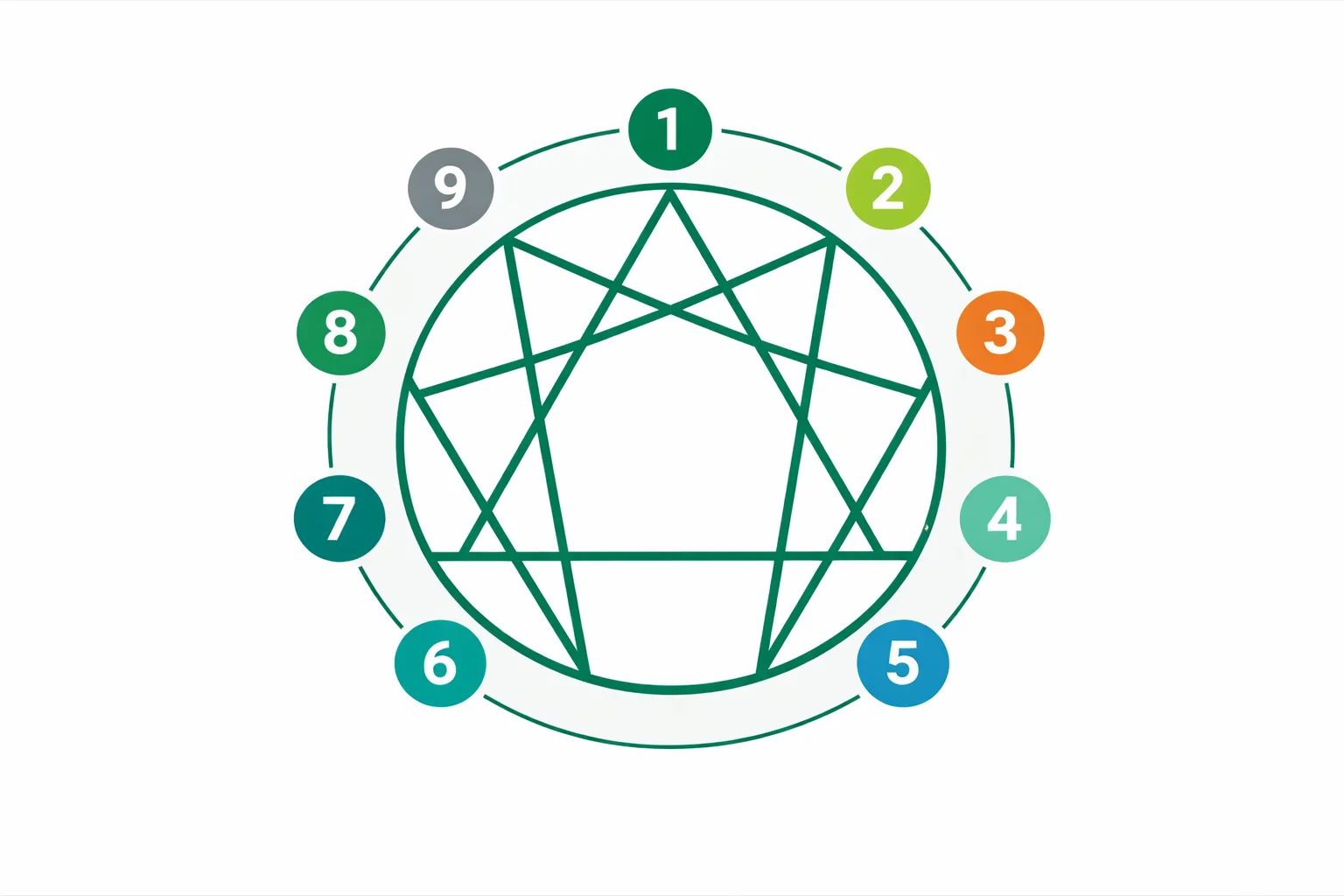 The nine-pointed Enneagram symbol showing all 9 types grouped into Gut, Heart, and Head centers