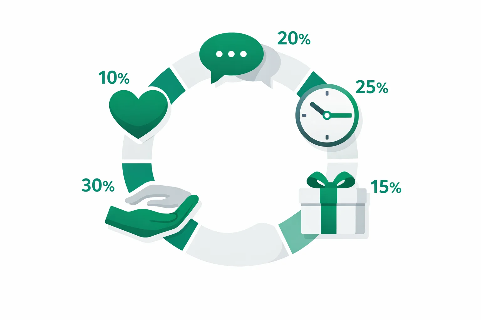 The five love languages shown as icons with a percentage ranking breakdown
