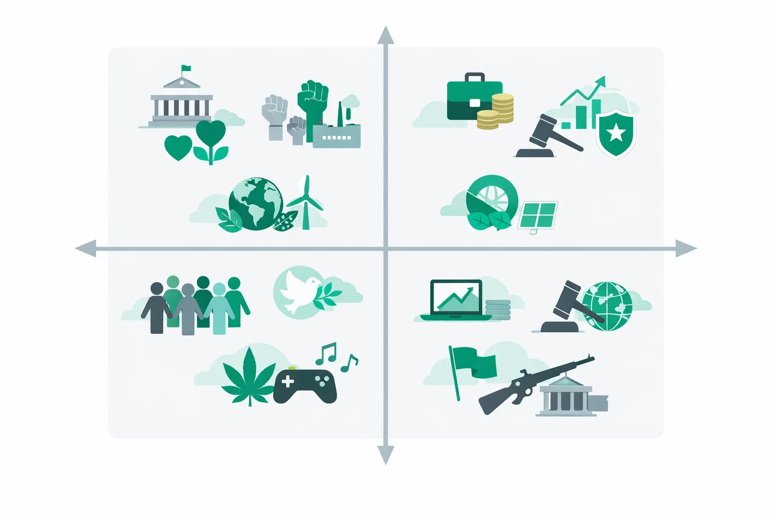 Political compass grid with four quadrants and typology groups plotted by belief