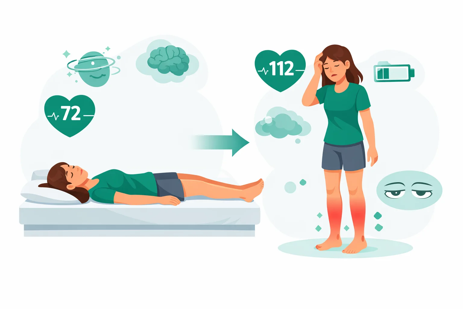 POTS syndrome diagram showing heart rate rising from lying down to standing with common dysautonomia symptoms