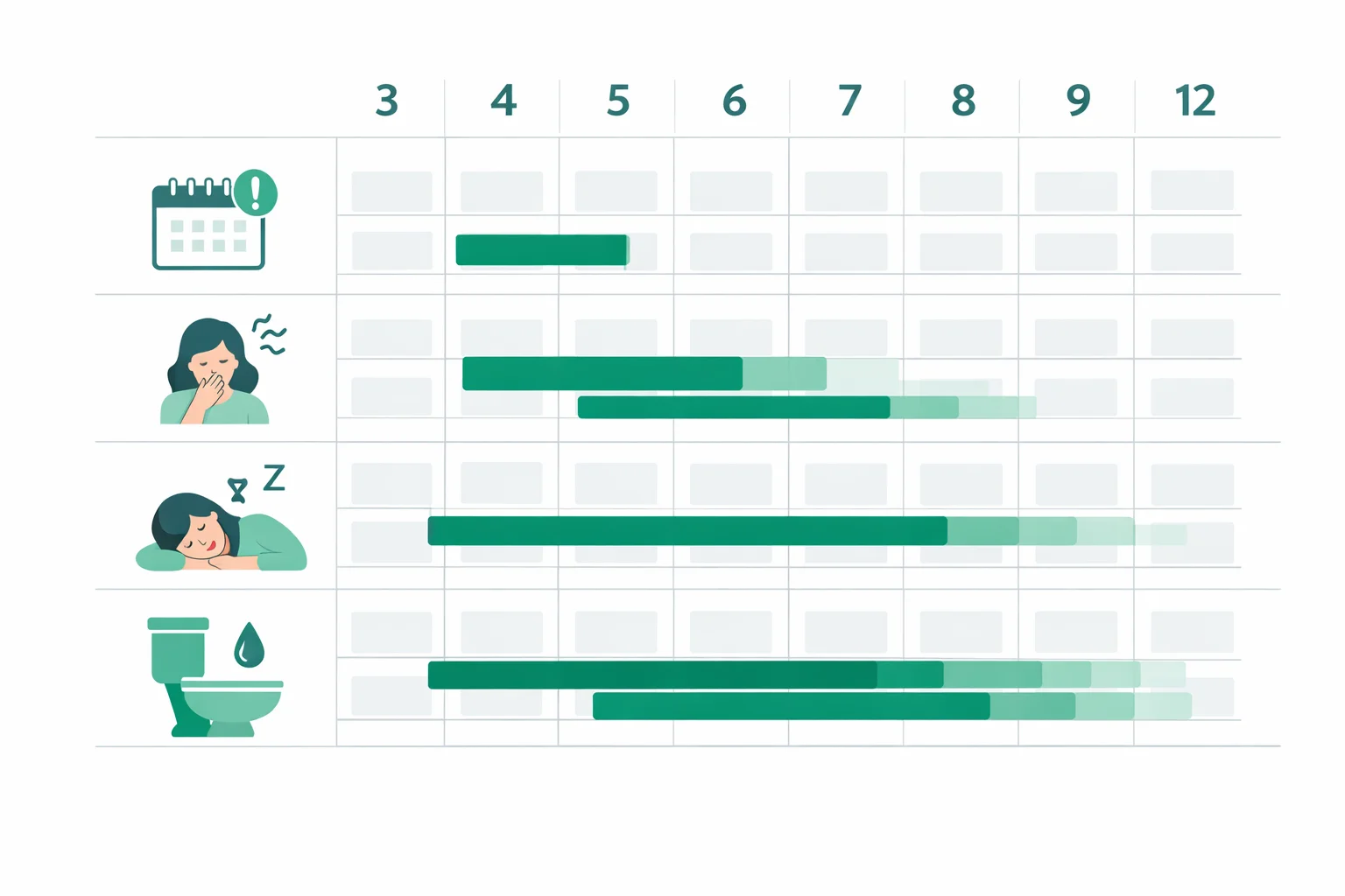 Early pregnancy symptom timeline chart showing when symptoms like missed period, nausea, fatigue, and breast changes typically appear week by week from weeks 3 through 12