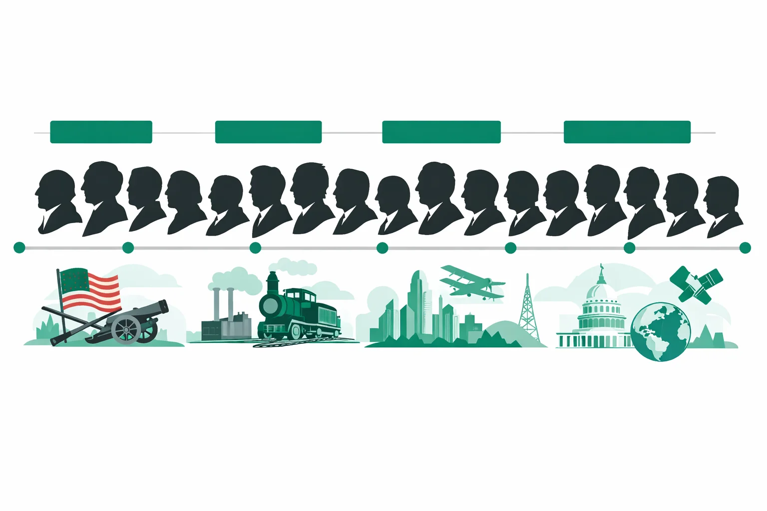 US Presidents Quiz — timeline of all 46 presidents grouped by era