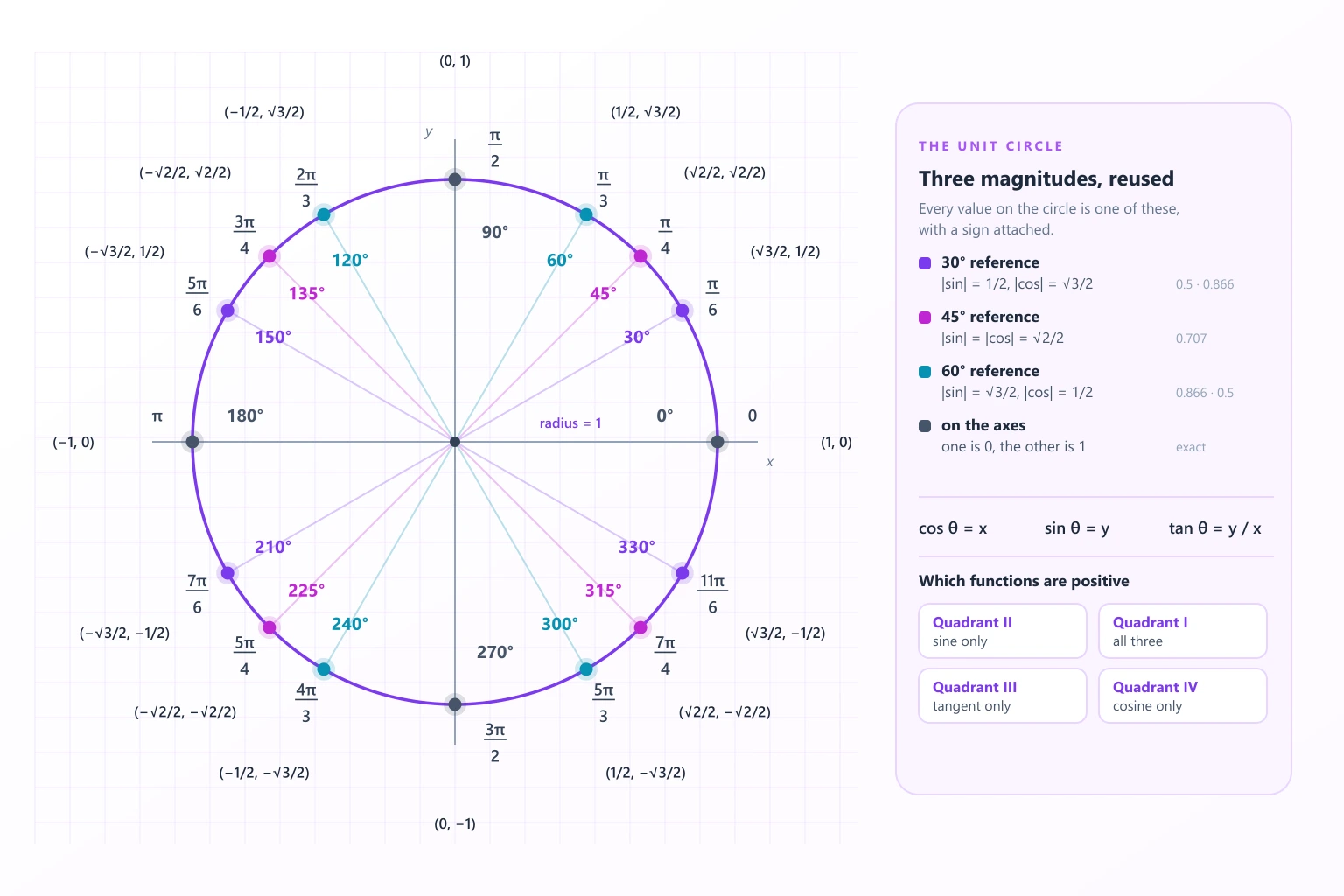Unit circle diagram with all 16 standard angles labelled in degrees, radians and coordinates